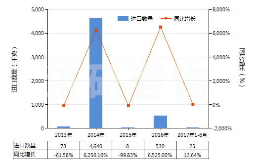 2013-2017年6月中國其他氟化稀土(HS28469039)進(jìn)口量及增速統(tǒng)計(jì)